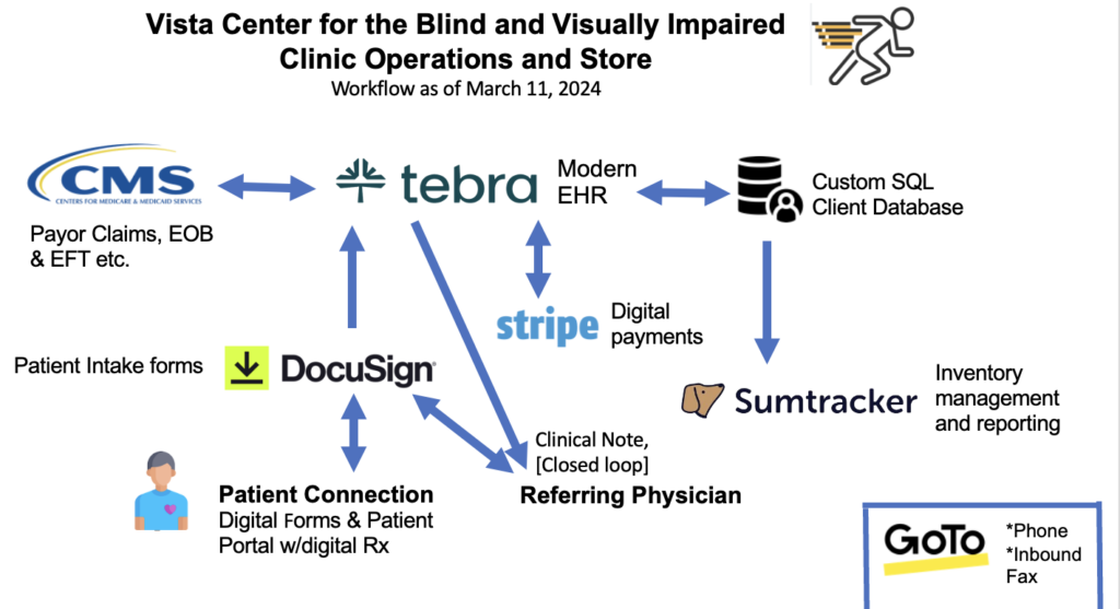 Vista Center Tech Enabled Workflow